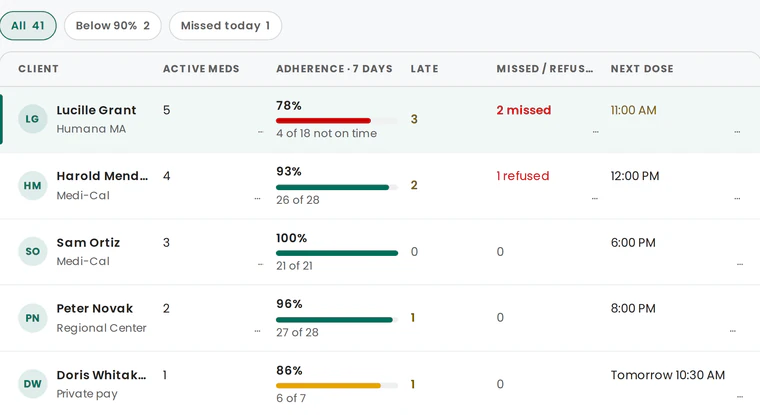 Agency console medications report: adherence by client with late and refused doses