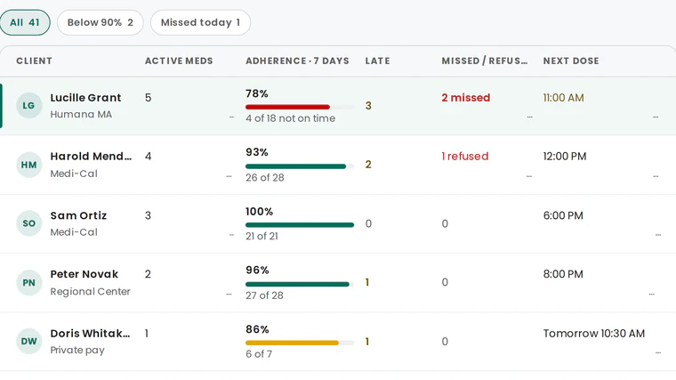 Agency console medications report: adherence by client with late and refused doses