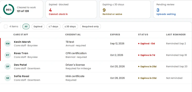 Agency console compliance: staff cleared to work, expired and expiring credentials