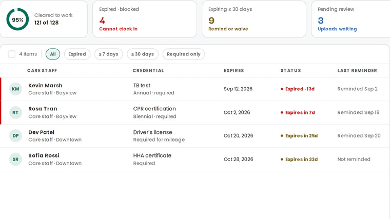 Agency console compliance: staff cleared to work, expired and expiring credentials